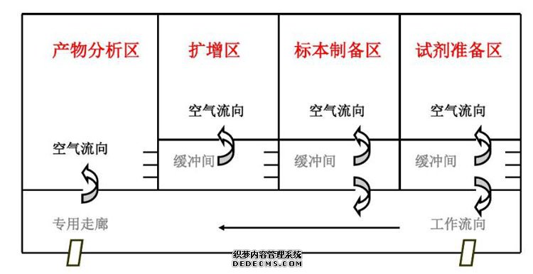 PCR實驗室效果圖